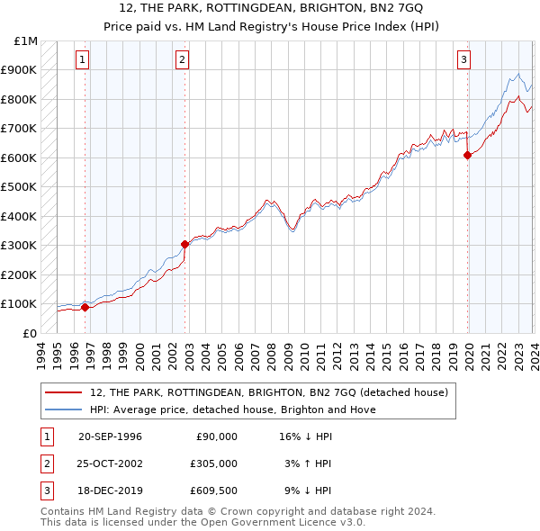 12, THE PARK, ROTTINGDEAN, BRIGHTON, BN2 7GQ: Price paid vs HM Land Registry's House Price Index