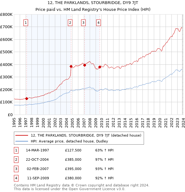 12, THE PARKLANDS, STOURBRIDGE, DY9 7JT: Price paid vs HM Land Registry's House Price Index