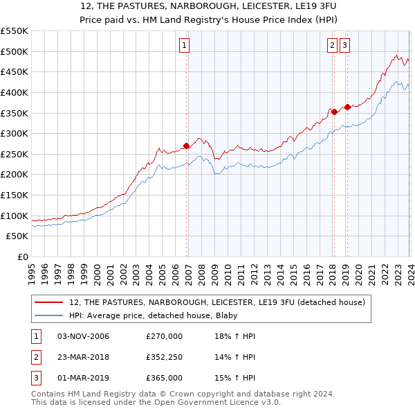 12, THE PASTURES, NARBOROUGH, LEICESTER, LE19 3FU: Price paid vs HM Land Registry's House Price Index