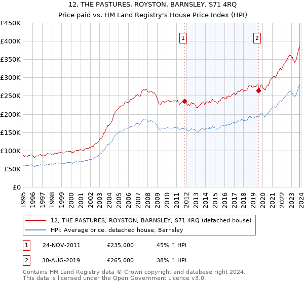 12, THE PASTURES, ROYSTON, BARNSLEY, S71 4RQ: Price paid vs HM Land Registry's House Price Index