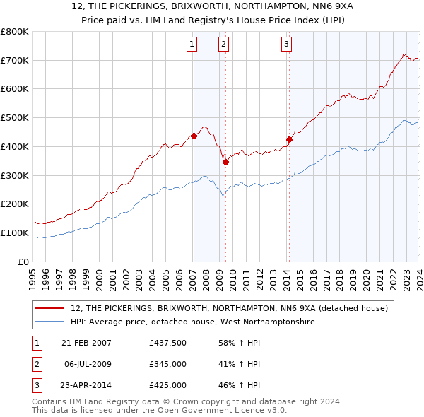 12, THE PICKERINGS, BRIXWORTH, NORTHAMPTON, NN6 9XA: Price paid vs HM Land Registry's House Price Index