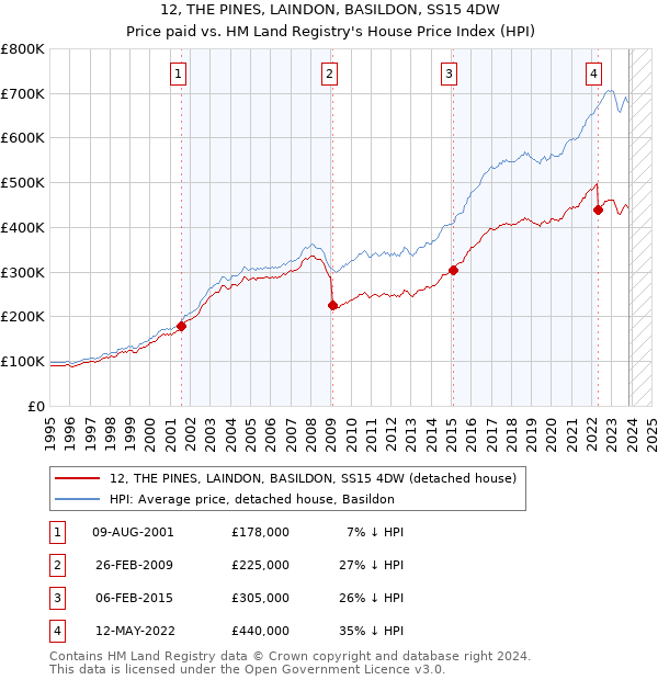 12, THE PINES, LAINDON, BASILDON, SS15 4DW: Price paid vs HM Land Registry's House Price Index