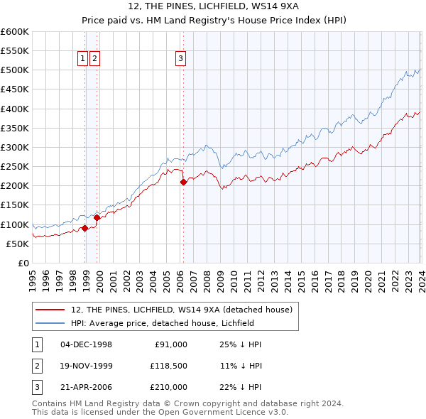 12, THE PINES, LICHFIELD, WS14 9XA: Price paid vs HM Land Registry's House Price Index