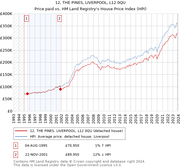 12, THE PINES, LIVERPOOL, L12 0QU: Price paid vs HM Land Registry's House Price Index