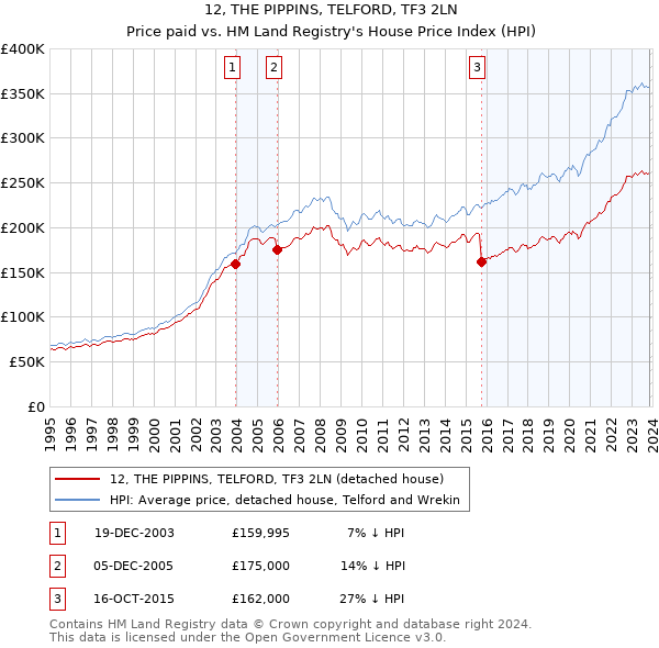 12, THE PIPPINS, TELFORD, TF3 2LN: Price paid vs HM Land Registry's House Price Index