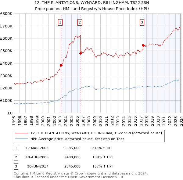 12, THE PLANTATIONS, WYNYARD, BILLINGHAM, TS22 5SN: Price paid vs HM Land Registry's House Price Index