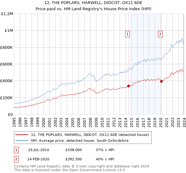 12, THE POPLARS, HARWELL, DIDCOT, OX11 6DE: Price paid vs HM Land Registry's House Price Index