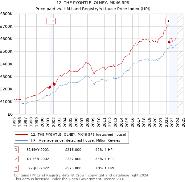 12, THE PYGHTLE, OLNEY, MK46 5PS: Price paid vs HM Land Registry's House Price Index