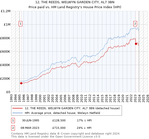 12, THE REEDS, WELWYN GARDEN CITY, AL7 3BN: Price paid vs HM Land Registry's House Price Index