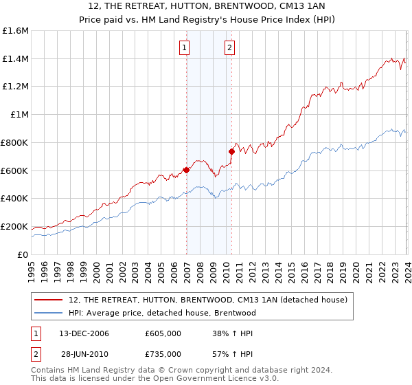 12, THE RETREAT, HUTTON, BRENTWOOD, CM13 1AN: Price paid vs HM Land Registry's House Price Index