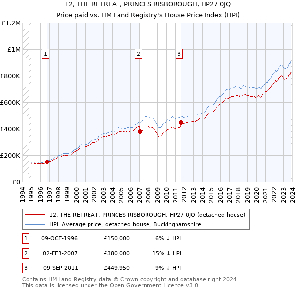 12, THE RETREAT, PRINCES RISBOROUGH, HP27 0JQ: Price paid vs HM Land Registry's House Price Index
