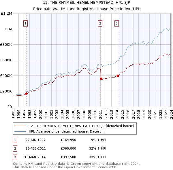 12, THE RHYMES, HEMEL HEMPSTEAD, HP1 3JR: Price paid vs HM Land Registry's House Price Index