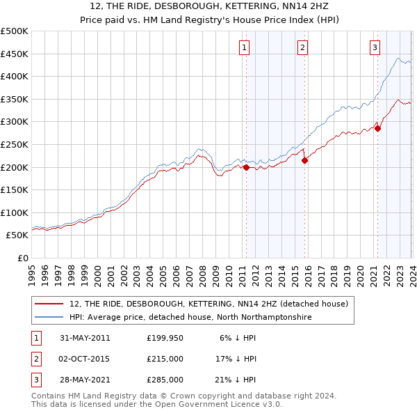 12, THE RIDE, DESBOROUGH, KETTERING, NN14 2HZ: Price paid vs HM Land Registry's House Price Index