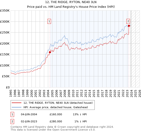 12, THE RIDGE, RYTON, NE40 3LN: Price paid vs HM Land Registry's House Price Index