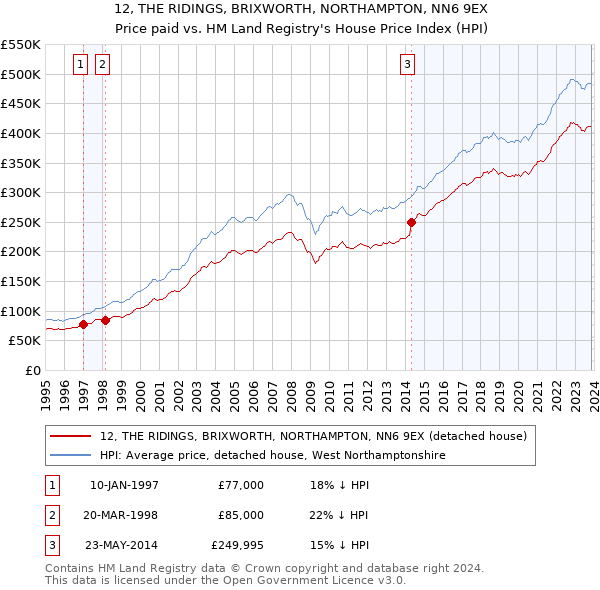 12, THE RIDINGS, BRIXWORTH, NORTHAMPTON, NN6 9EX: Price paid vs HM Land Registry's House Price Index