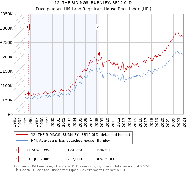 12, THE RIDINGS, BURNLEY, BB12 0LD: Price paid vs HM Land Registry's House Price Index