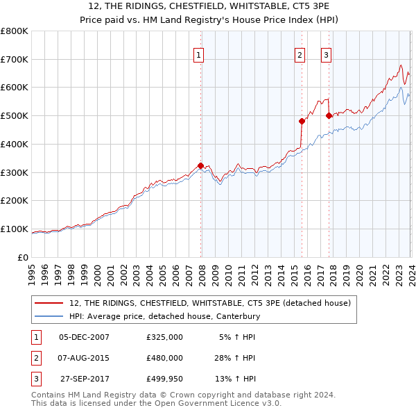 12, THE RIDINGS, CHESTFIELD, WHITSTABLE, CT5 3PE: Price paid vs HM Land Registry's House Price Index