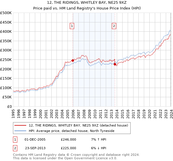 12, THE RIDINGS, WHITLEY BAY, NE25 9XZ: Price paid vs HM Land Registry's House Price Index