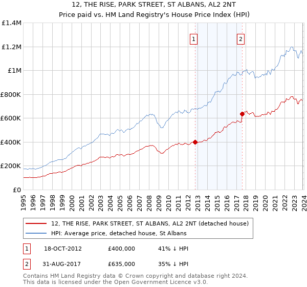 12, THE RISE, PARK STREET, ST ALBANS, AL2 2NT: Price paid vs HM Land Registry's House Price Index
