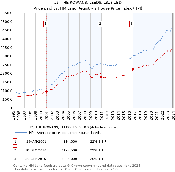 12, THE ROWANS, LEEDS, LS13 1BD: Price paid vs HM Land Registry's House Price Index