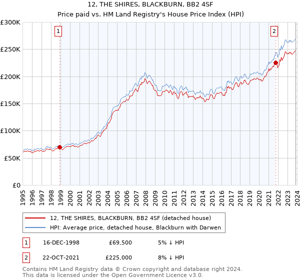 12, THE SHIRES, BLACKBURN, BB2 4SF: Price paid vs HM Land Registry's House Price Index
