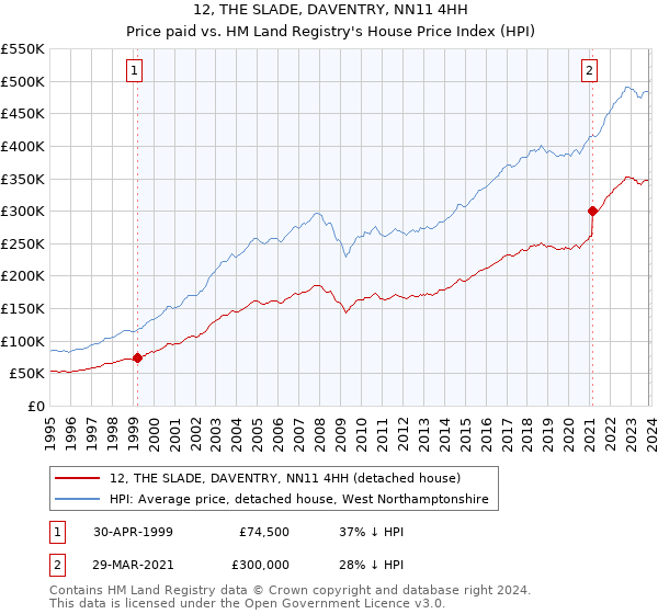 12, THE SLADE, DAVENTRY, NN11 4HH: Price paid vs HM Land Registry's House Price Index