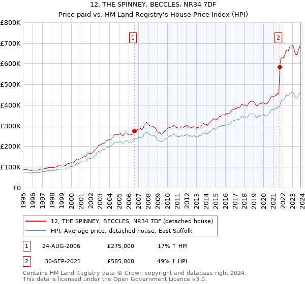 12, THE SPINNEY, BECCLES, NR34 7DF: Price paid vs HM Land Registry's House Price Index