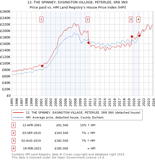 12, THE SPINNEY, EASINGTON VILLAGE, PETERLEE, SR8 3NX: Price paid vs HM Land Registry's House Price Index
