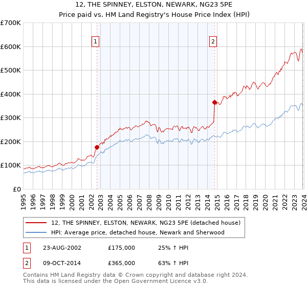 12, THE SPINNEY, ELSTON, NEWARK, NG23 5PE: Price paid vs HM Land Registry's House Price Index