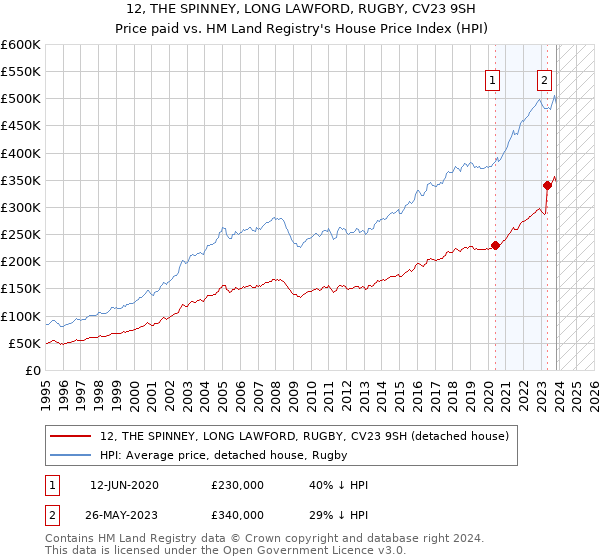 12, THE SPINNEY, LONG LAWFORD, RUGBY, CV23 9SH: Price paid vs HM Land Registry's House Price Index