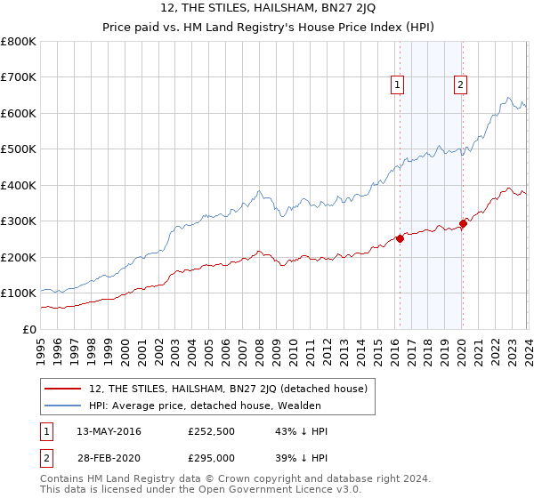 12, THE STILES, HAILSHAM, BN27 2JQ: Price paid vs HM Land Registry's House Price Index
