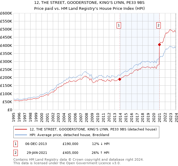12, THE STREET, GOODERSTONE, KING'S LYNN, PE33 9BS: Price paid vs HM Land Registry's House Price Index
