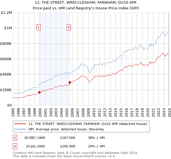 12, THE STREET, WRECCLESHAM, FARNHAM, GU10 4PR: Price paid vs HM Land Registry's House Price Index