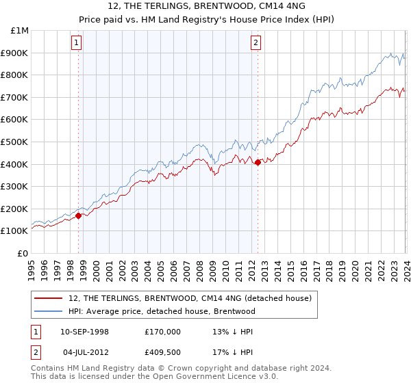 12, THE TERLINGS, BRENTWOOD, CM14 4NG: Price paid vs HM Land Registry's House Price Index