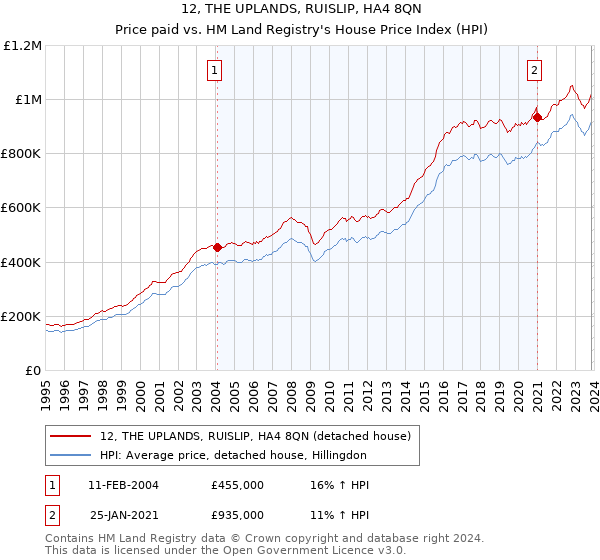 12, THE UPLANDS, RUISLIP, HA4 8QN: Price paid vs HM Land Registry's House Price Index