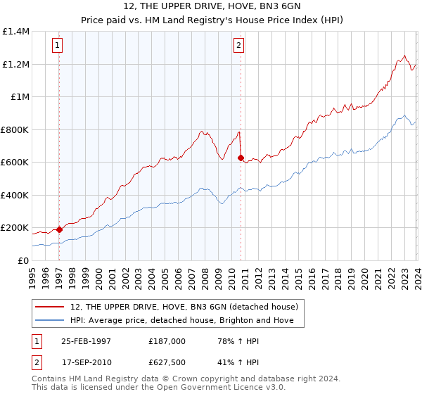 12, THE UPPER DRIVE, HOVE, BN3 6GN: Price paid vs HM Land Registry's House Price Index