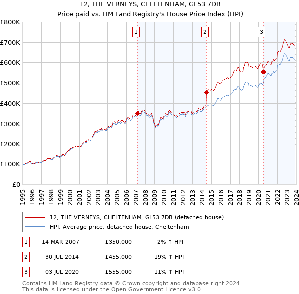 12, THE VERNEYS, CHELTENHAM, GL53 7DB: Price paid vs HM Land Registry's House Price Index