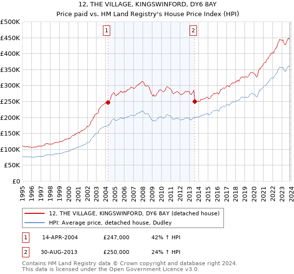 12, THE VILLAGE, KINGSWINFORD, DY6 8AY: Price paid vs HM Land Registry's House Price Index