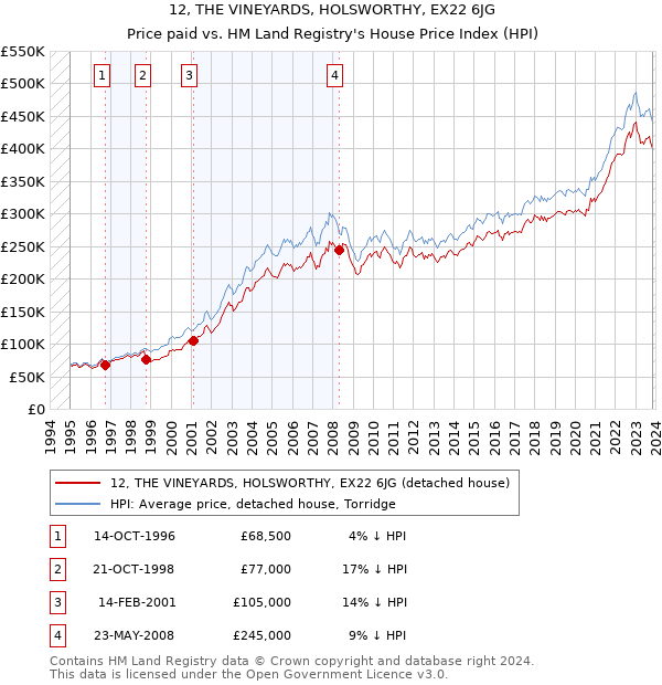 12, THE VINEYARDS, HOLSWORTHY, EX22 6JG: Price paid vs HM Land Registry's House Price Index
