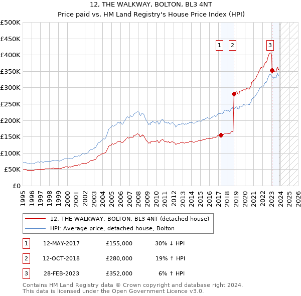 12, THE WALKWAY, BOLTON, BL3 4NT: Price paid vs HM Land Registry's House Price Index