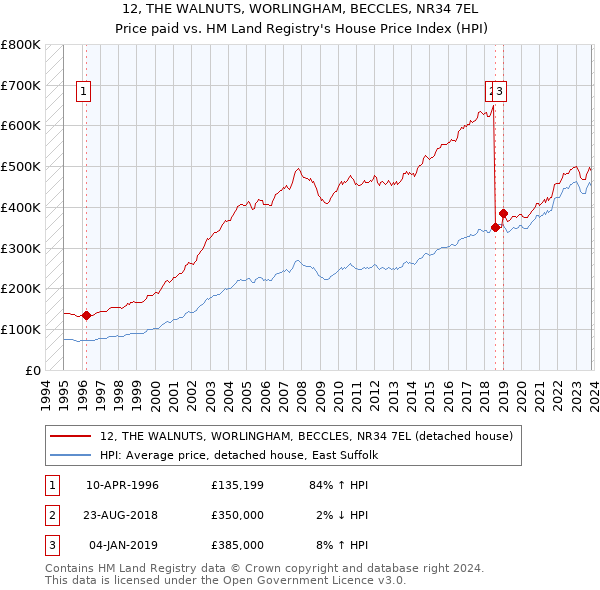 12, THE WALNUTS, WORLINGHAM, BECCLES, NR34 7EL: Price paid vs HM Land Registry's House Price Index