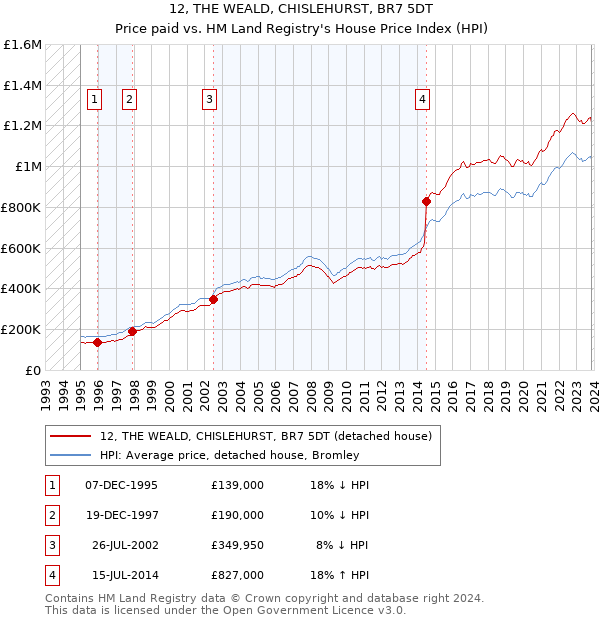 12, THE WEALD, CHISLEHURST, BR7 5DT: Price paid vs HM Land Registry's House Price Index