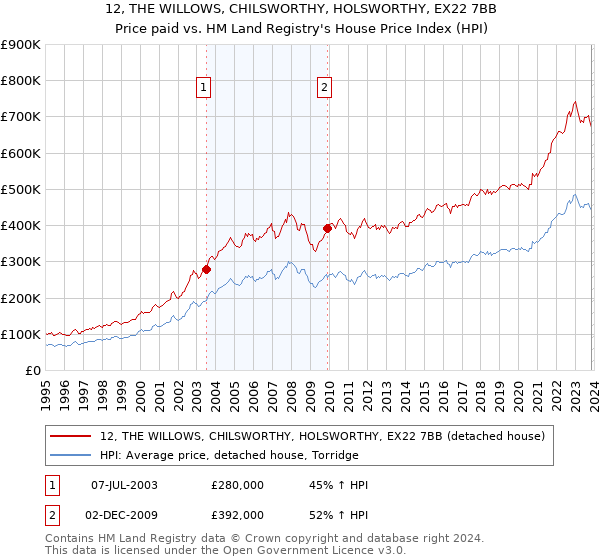 12, THE WILLOWS, CHILSWORTHY, HOLSWORTHY, EX22 7BB: Price paid vs HM Land Registry's House Price Index