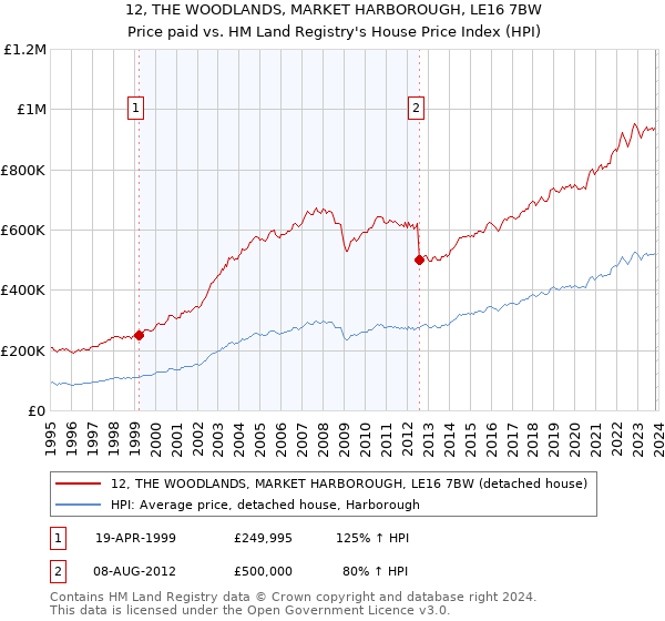 12, THE WOODLANDS, MARKET HARBOROUGH, LE16 7BW: Price paid vs HM Land Registry's House Price Index