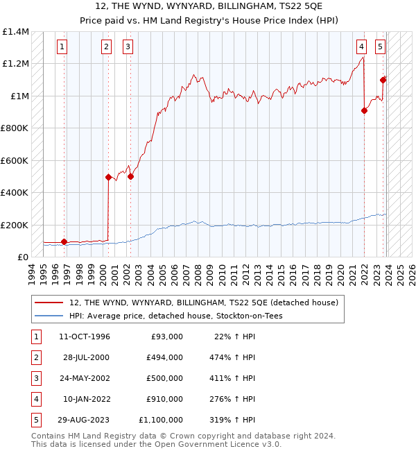 12, THE WYND, WYNYARD, BILLINGHAM, TS22 5QE: Price paid vs HM Land Registry's House Price Index