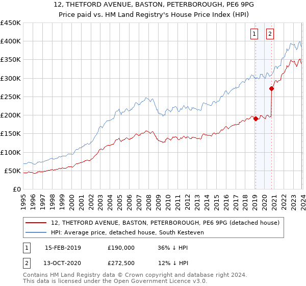 12, THETFORD AVENUE, BASTON, PETERBOROUGH, PE6 9PG: Price paid vs HM Land Registry's House Price Index
