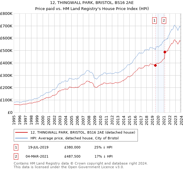 12, THINGWALL PARK, BRISTOL, BS16 2AE: Price paid vs HM Land Registry's House Price Index