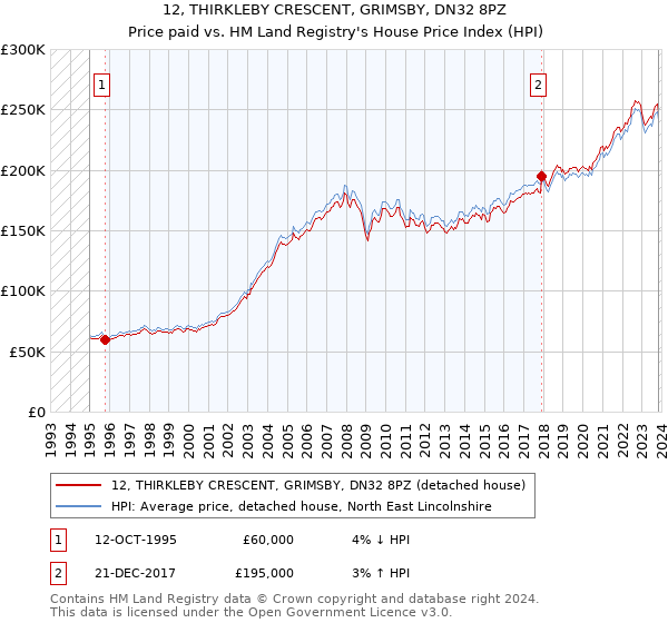 12, THIRKLEBY CRESCENT, GRIMSBY, DN32 8PZ: Price paid vs HM Land Registry's House Price Index