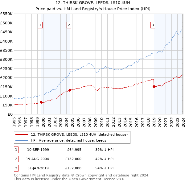 12, THIRSK GROVE, LEEDS, LS10 4UH: Price paid vs HM Land Registry's House Price Index