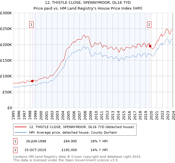 12, THISTLE CLOSE, SPENNYMOOR, DL16 7YD: Price paid vs HM Land Registry's House Price Index